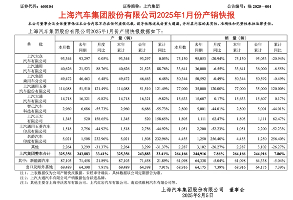 1月迎来开门红，上汽的目标仍是“国内第一”