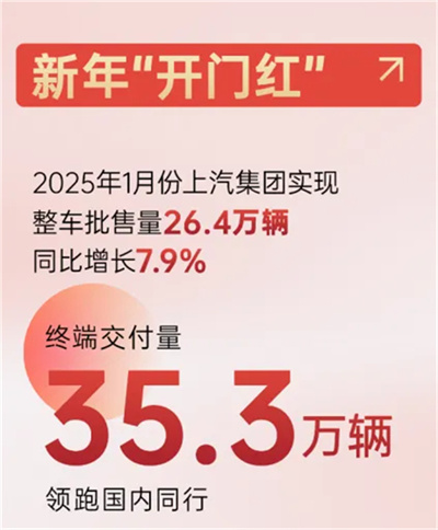 上汽新时代嬗变：自主聚力 合资回暖 彰显“倍增效应”