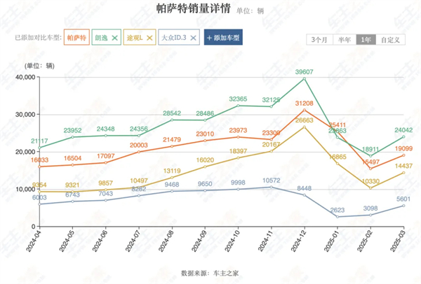 4个月卖出132万辆，上汽今年能打破质疑吗？