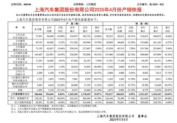 4个月卖出132万辆，上汽今年能打破质疑吗？