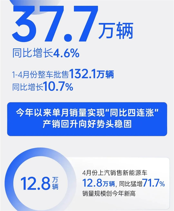 4个月卖出132万辆，上汽今年能打破质疑吗？
