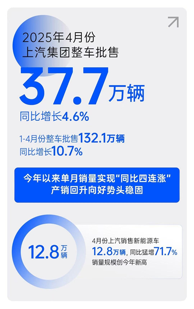 一季度利润、销量双双回暖，上汽树立转型变革新范式
