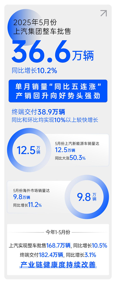 中国汽车做强做大的最好注脚，正是上汽的企稳回升