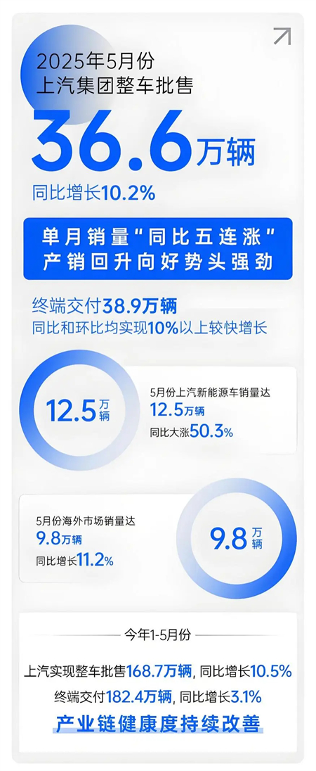 上汽五月：增长的不止是销量，更是信心