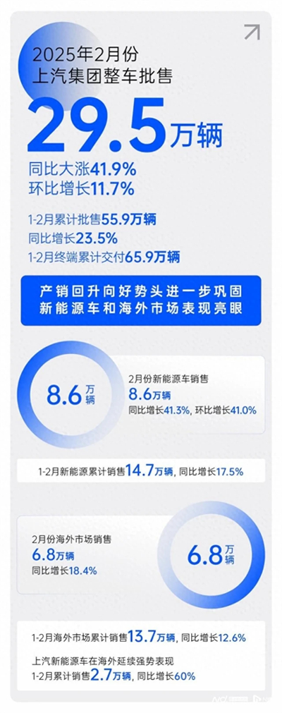 2月销量同比大涨41.9%，芒果体育官网产销持续回升向好