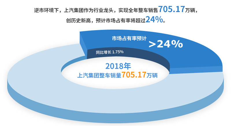 2018年芒果体育官网实现整车销售705万