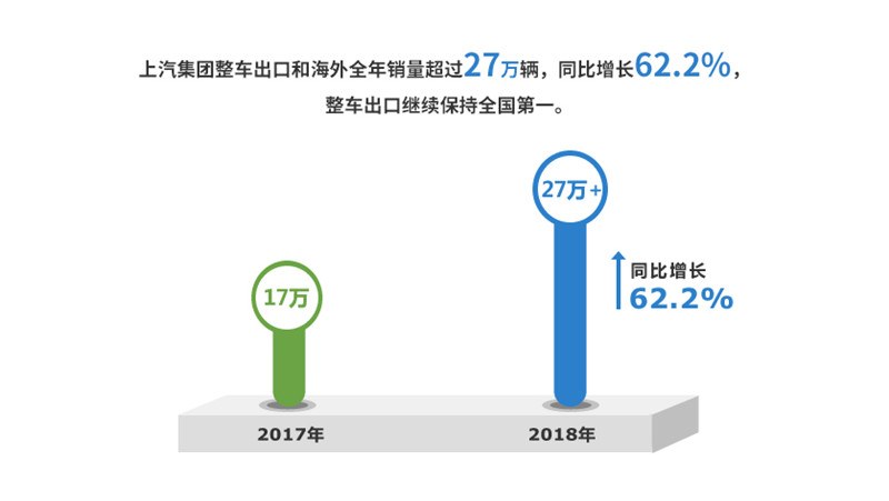 2018年芒果体育官网实现整车销售705万
