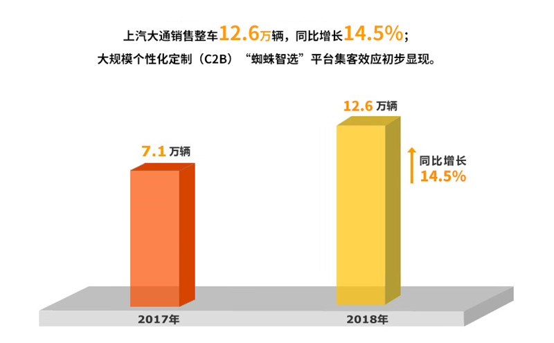 2018年芒果体育官网实现整车销售705万