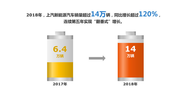 2018年芒果体育官网实现整车销售705万